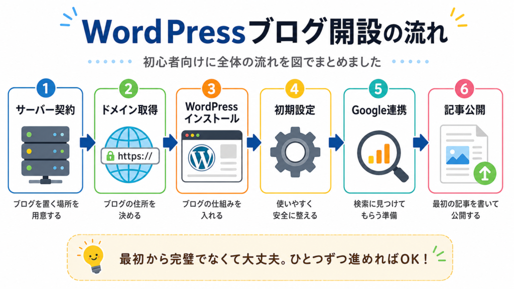 WordPressブログ開設の流れをサーバー契約から記事公開まで図解した画像