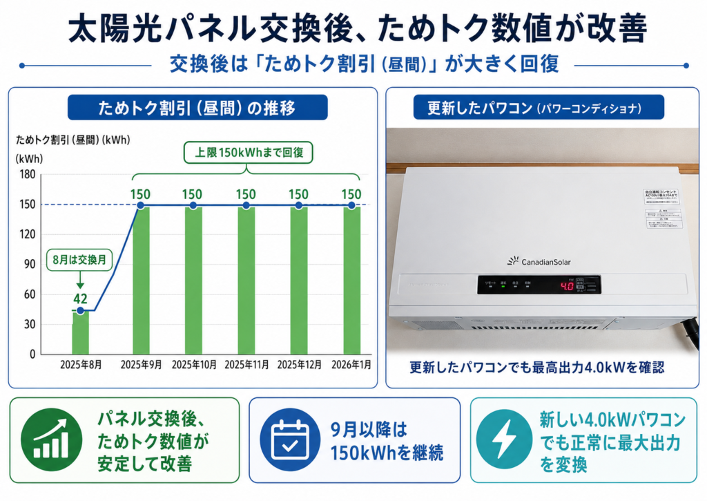 太陽光パネル交換後にためトク割引の数値が改善したグラフ