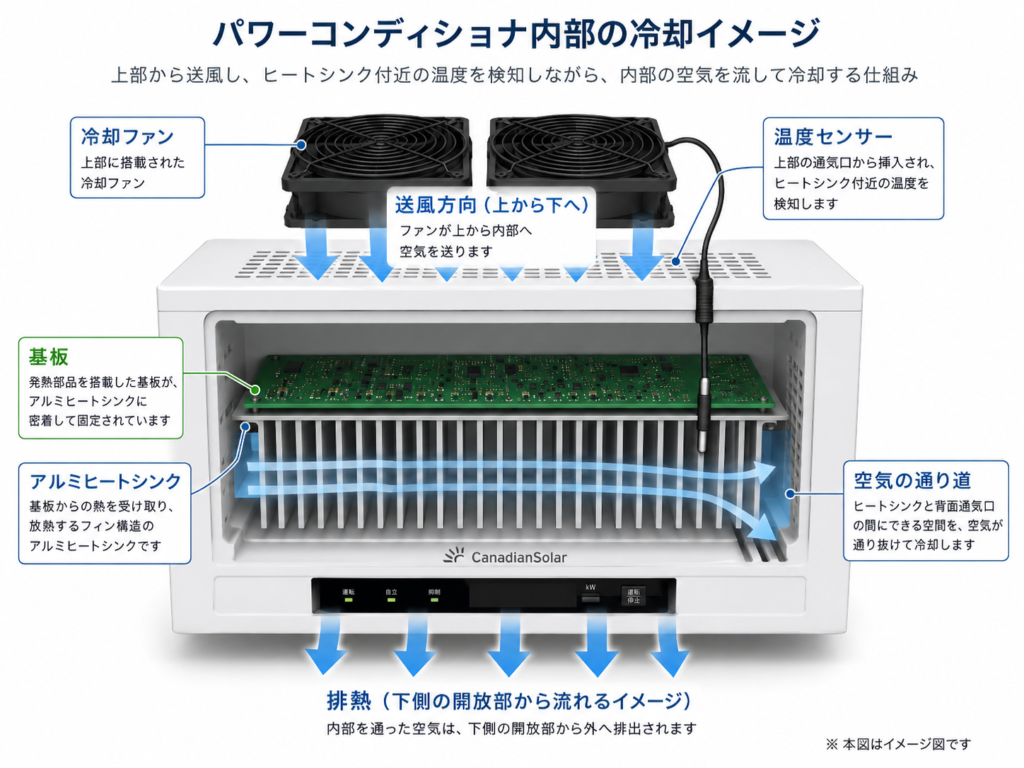 パワコン内部のヒートシンクへ空気を送り冷却するイメージ図