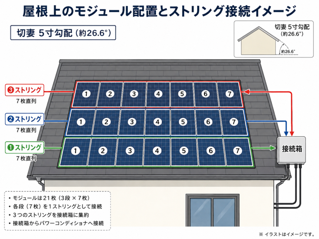 モジュール配置とストリング接続イメージ
