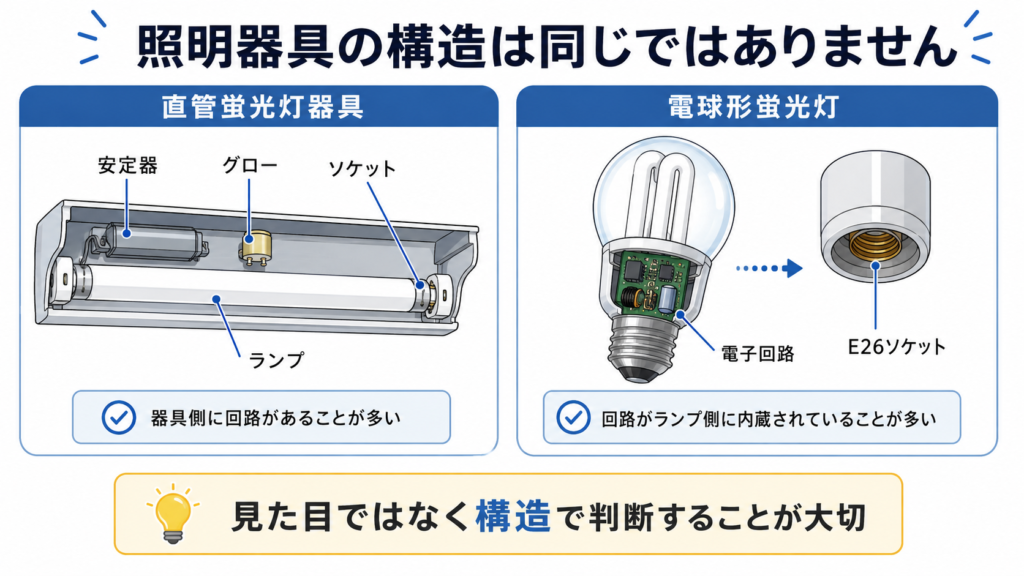 照明器具の構造比較図